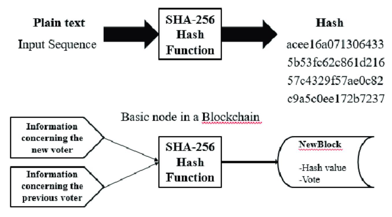 Những lưu ý khi sử dụng SHA-256